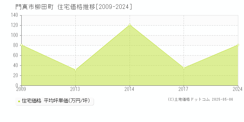 柳田町(門真市)の住宅価格推移グラフ(坪単価)[2009-2024年]
