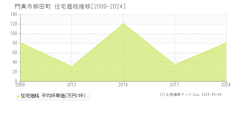 門真市柳田町の住宅価格推移グラフ 