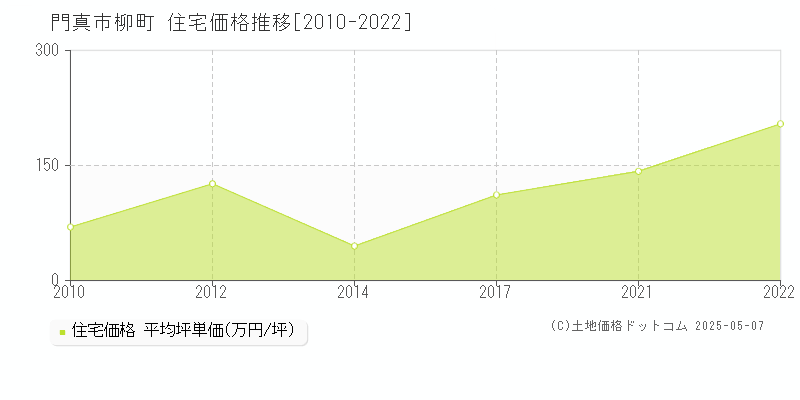 柳町(門真市)の住宅価格推移グラフ(坪単価)[2010-2022年]