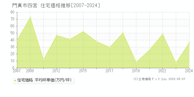 四宮(門真市)の住宅価格推移グラフ(坪単価)[2007-2024年]