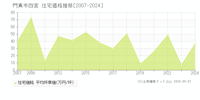 門真市四宮の住宅価格推移グラフ 