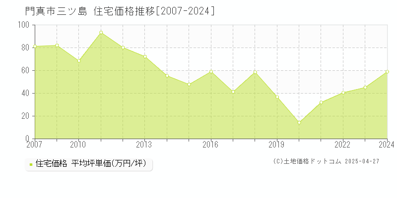 門真市三ツ島の住宅価格推移グラフ 