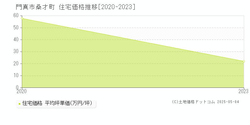 桑才町(門真市)の住宅価格推移グラフ(坪単価)[2020-2023年]