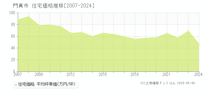 門真市(大阪府)の住宅価格推移グラフ(坪単価)[2007-2024年]