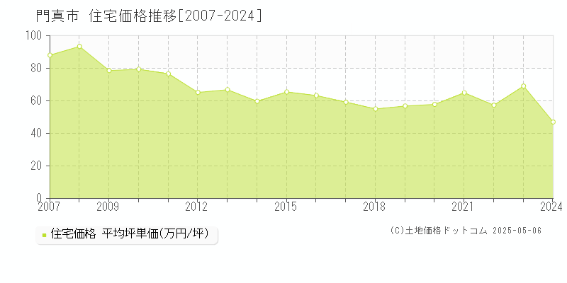 門真市の住宅取引事例推移グラフ 