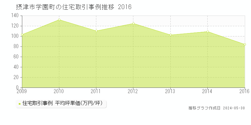 摂津市学園町の住宅価格推移グラフ 