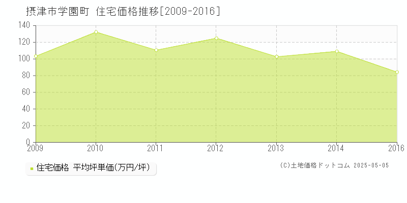 学園町(摂津市)の住宅価格推移グラフ(坪単価)[2009-2016年]