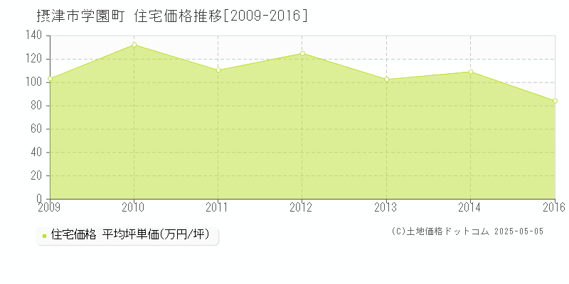 摂津市学園町の住宅価格推移グラフ 