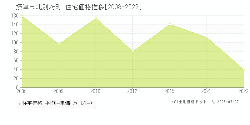 北別府町(摂津市)の住宅価格推移グラフ(坪単価)[2008-2022年]