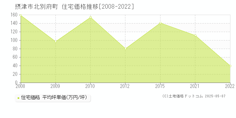 摂津市北別府町の住宅価格推移グラフ 