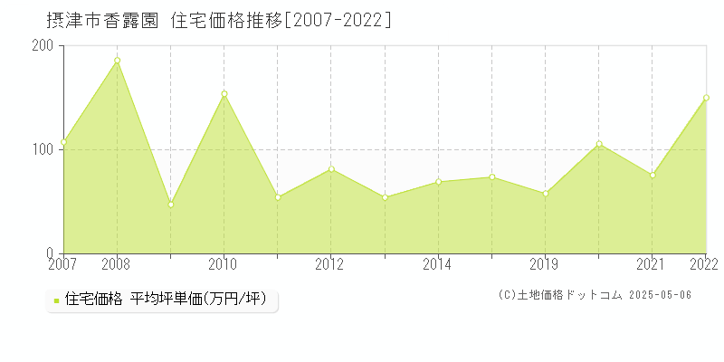 摂津市香露園の住宅価格推移グラフ 