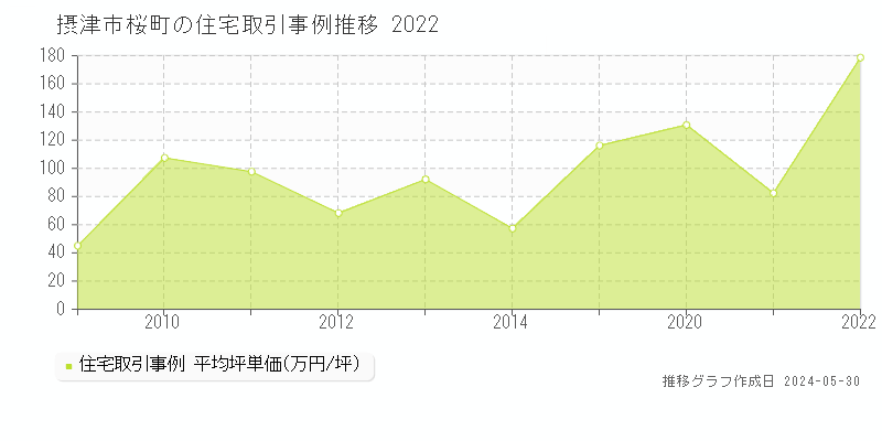 摂津市桜町の住宅価格推移グラフ 