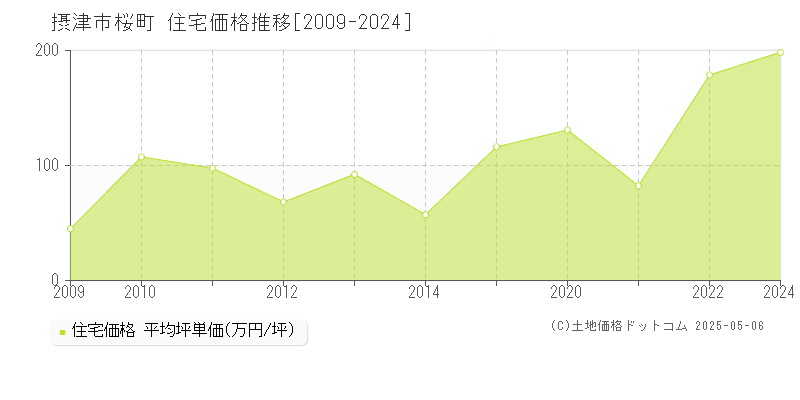 桜町(摂津市)の住宅価格推移グラフ(坪単価)[2009-2024年]
