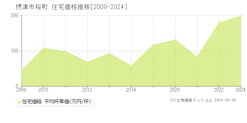 摂津市桜町の住宅価格推移グラフ 