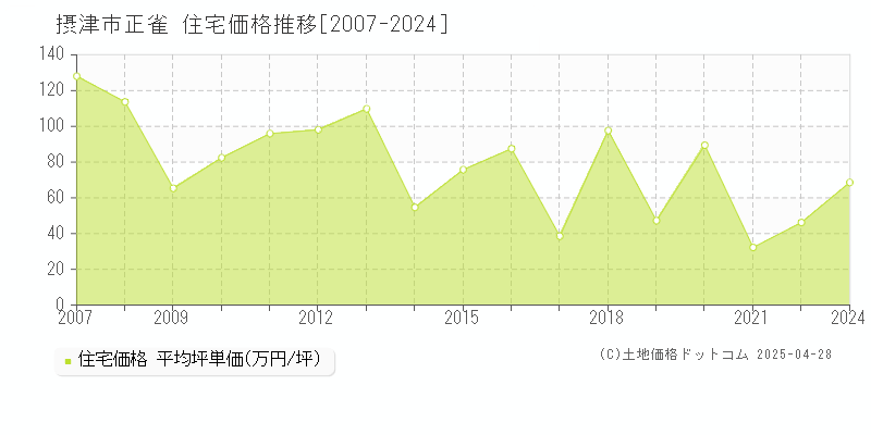 摂津市正雀の住宅価格推移グラフ 