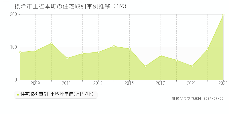 摂津市正雀本町の住宅取引価格推移グラフ 