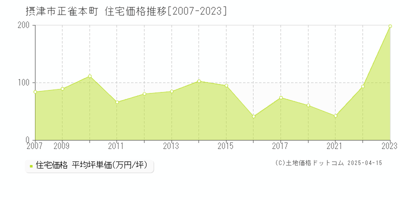 摂津市正雀本町の住宅取引価格推移グラフ 