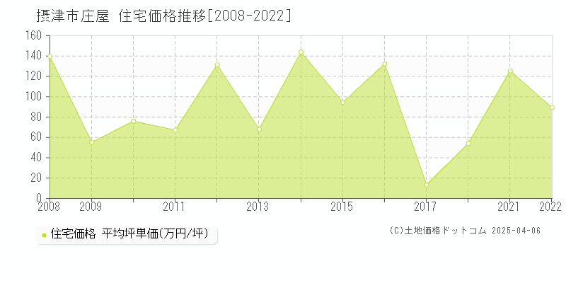 摂津市庄屋の住宅価格推移グラフ 