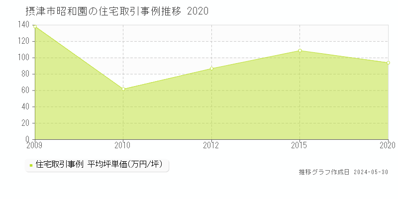 摂津市昭和園の住宅価格推移グラフ 