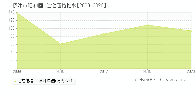 昭和園(摂津市)の住宅価格推移グラフ(坪単価)[2009-2020年]