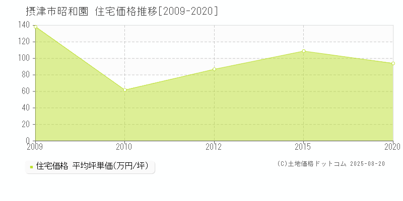 摂津市昭和園の住宅価格推移グラフ 