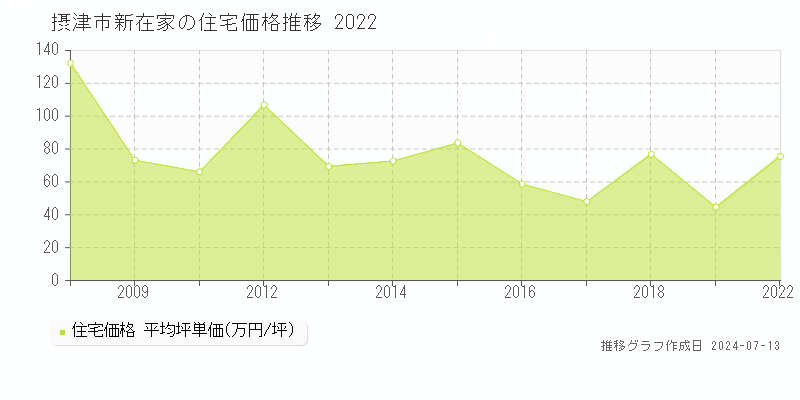 摂津市新在家の住宅価格推移グラフ 