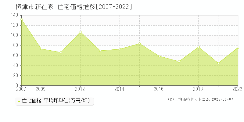 摂津市新在家の住宅価格推移グラフ 