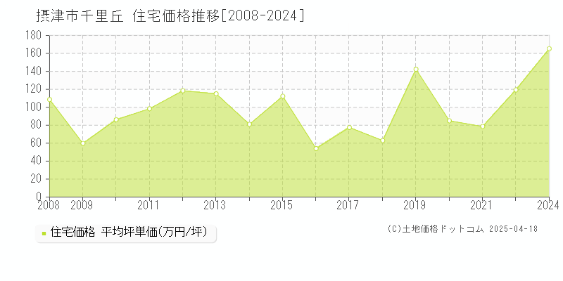 摂津市千里丘の住宅価格推移グラフ 