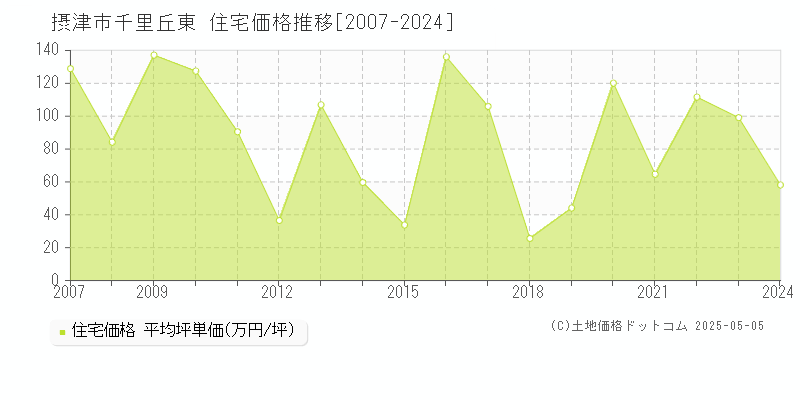 千里丘東(摂津市)の住宅価格推移グラフ(坪単価)[2007-2024年]