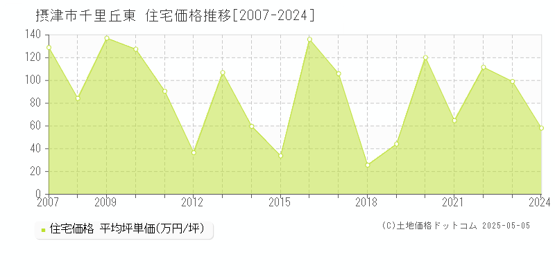 摂津市千里丘東の住宅価格推移グラフ 