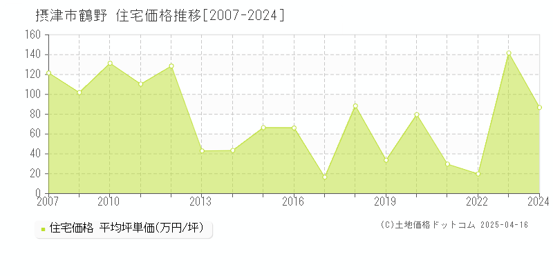 摂津市鶴野の住宅価格推移グラフ 