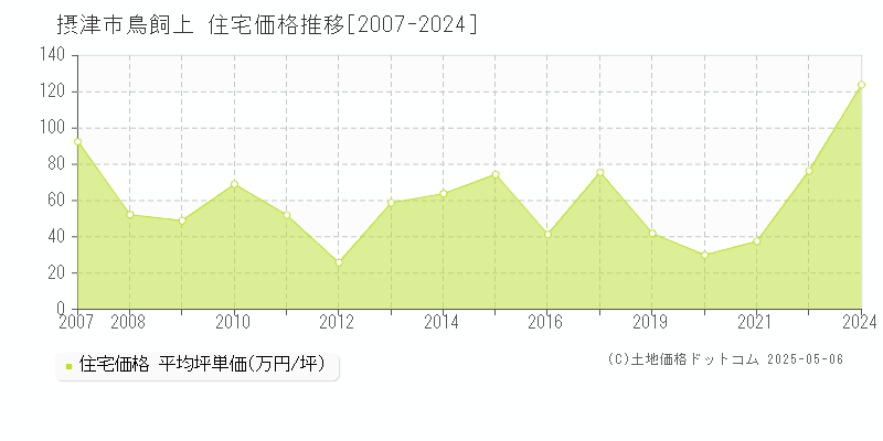 鳥飼上(摂津市)の住宅価格推移グラフ(坪単価)[2007-2024年]
