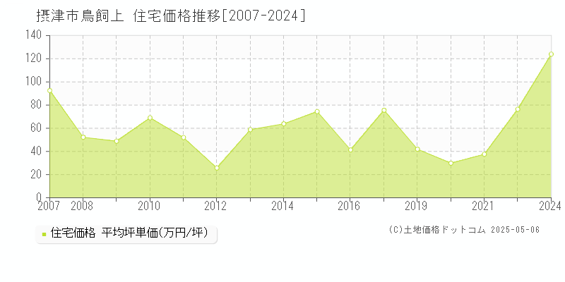 摂津市鳥飼上の住宅価格推移グラフ 