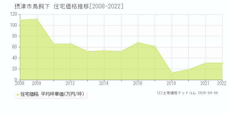摂津市鳥飼下の住宅価格推移グラフ 