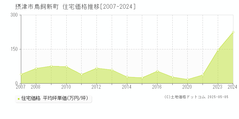 鳥飼新町(摂津市)の住宅価格推移グラフ(坪単価)[2007-2024年]