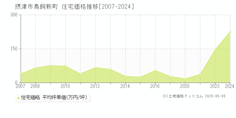 摂津市鳥飼新町の住宅価格推移グラフ 