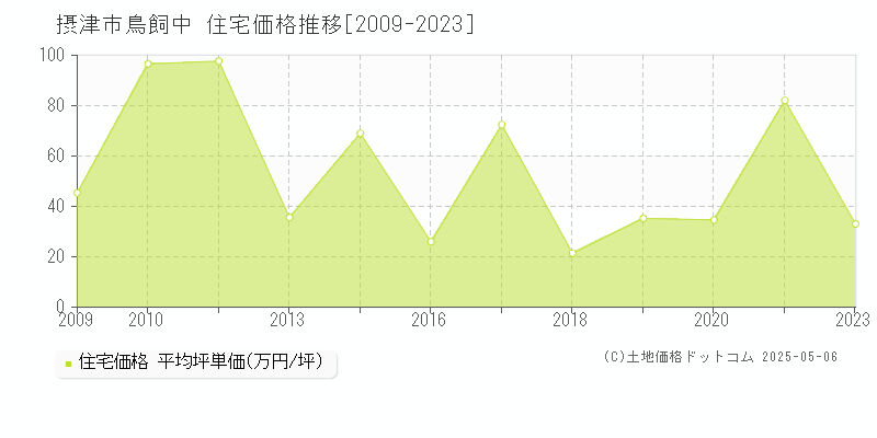 鳥飼中(摂津市)の住宅価格推移グラフ(坪単価)[2009-2023年]