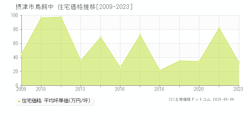 摂津市鳥飼中の住宅価格推移グラフ 