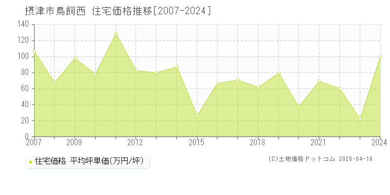 摂津市鳥飼西の住宅価格推移グラフ 