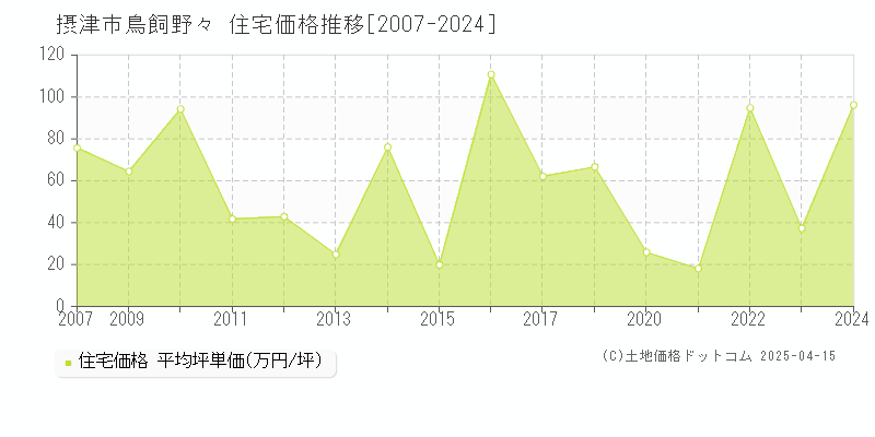 摂津市鳥飼野々の住宅価格推移グラフ 