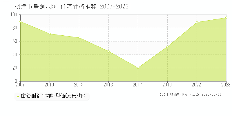 鳥飼八防(摂津市)の住宅価格推移グラフ(坪単価)[2007-2023年]