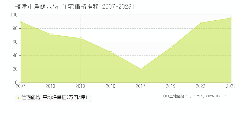 摂津市鳥飼八防の住宅価格推移グラフ 