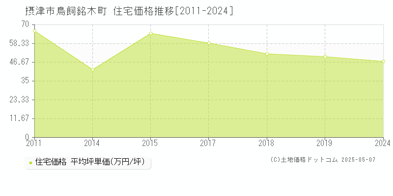 鳥飼銘木町(摂津市)の住宅価格推移グラフ(坪単価)[2011-2024年]