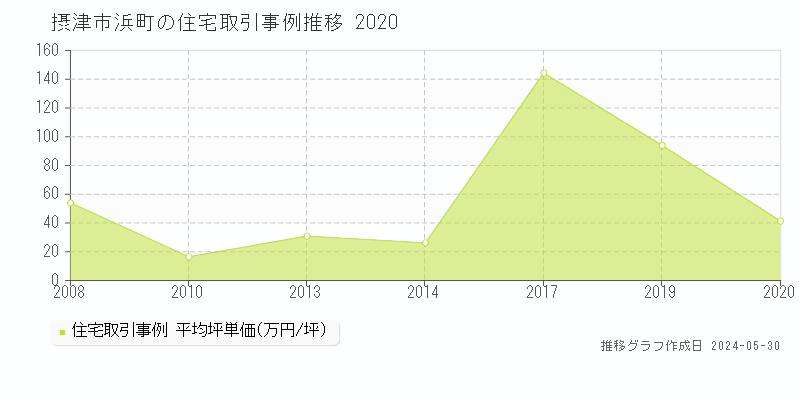 摂津市浜町の住宅取引事例推移グラフ 