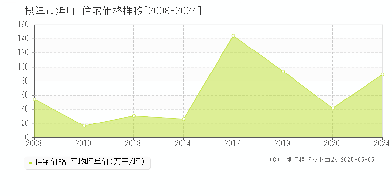 浜町(摂津市)の住宅価格推移グラフ(坪単価)[2008-2024年]