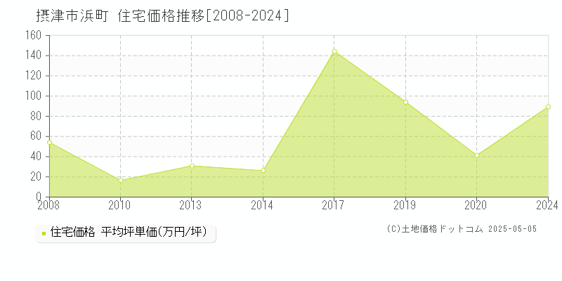 摂津市浜町の住宅取引事例推移グラフ 