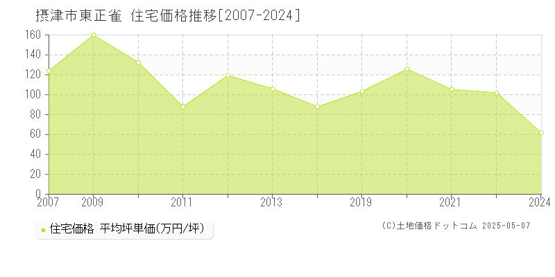東正雀(摂津市)の住宅価格推移グラフ(坪単価)[2007-2024年]