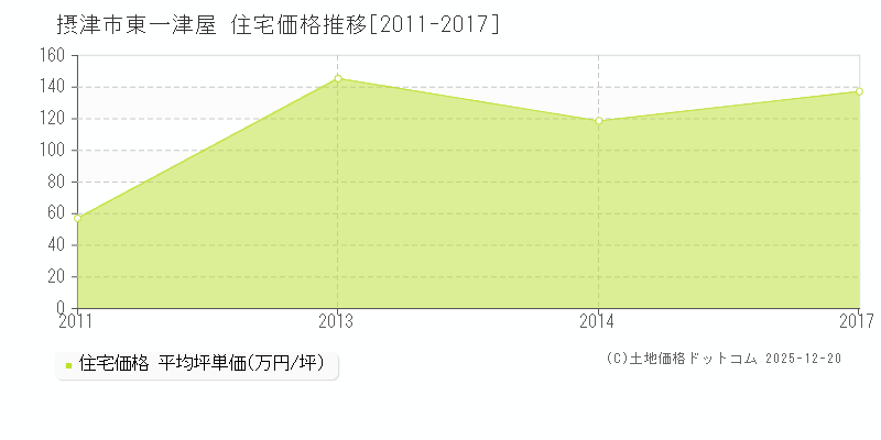 東一津屋(摂津市)の住宅価格推移グラフ(坪単価)[2011-2017年]