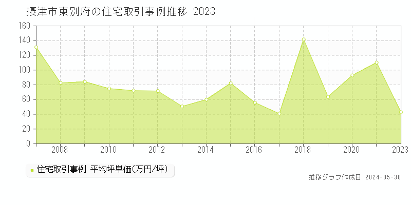 摂津市東別府の住宅価格推移グラフ 