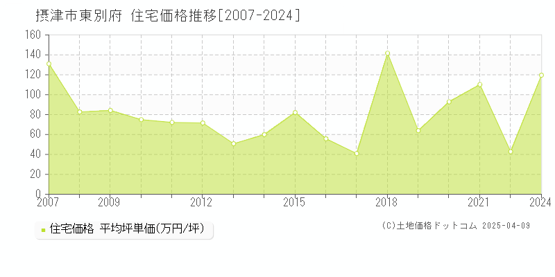 摂津市東別府の住宅価格推移グラフ 